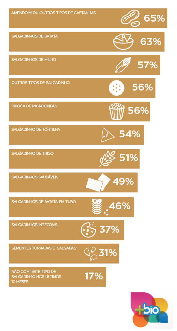 Conheça o consumo de snacks pelo consumidor brasileiro-ALT
