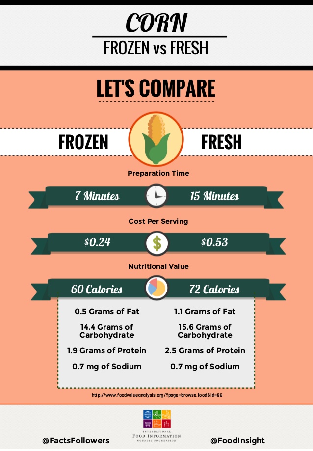 Corn: fresh or frozen, what is healthier?