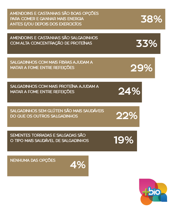 Snacks de amendoins e castanhas para atividades físicas